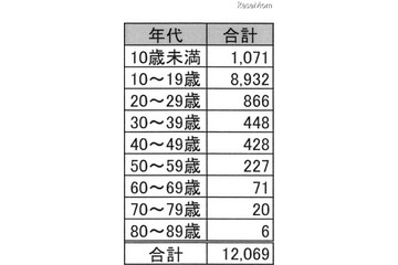 数学検定 合格率7％の1級に15歳が合格、最年少合格は3歳 画像