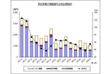 薄型テレビ・BDレコーダーはもう売れない？ 国内出荷実績……JEITA調べ 画像