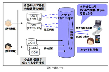 安否情報をまとめて検索できる「J-anpi」、共同サイトの提供開始……NTTとNHKが運営 画像