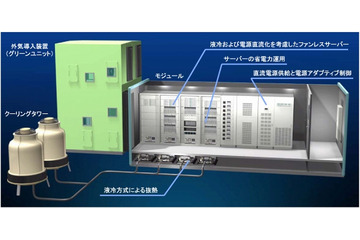 NEDO、省エネ技術を結集した次世代モジュール型グリーンデータセンターをつくばに構築 画像