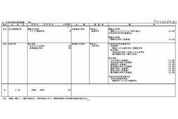 【大学受験2013】新設学科を公表 文科省 画像