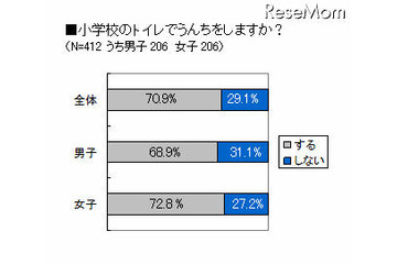 6割以上の小学生「和式トイレで困ったことがある」 画像