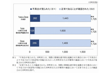 全国瞬時警報「Jアラート」、訓練で不具合が発生したのは282市町村・16.3% 画像