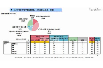 高校のキャリア教育、95%の教員が「実施効果あり」 画像
