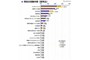 ソーシャルメディアの活用、採用活動には慎重 画像