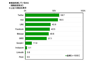 大学生が利用するSNS、1年生「LINE」、2・3年生「Twitter」、4年生「mixi」 画像