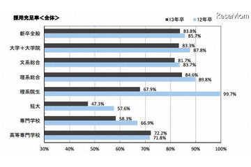 企業の新卒内定状況と次年度の採用状況 マイナビ調査 画像