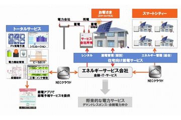 オリックス・NEC・エプコの3社、一般家庭向け「定置用蓄電池レンタル」共同事業で協業を検討 画像