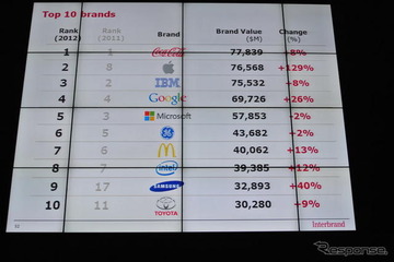 2012年の企業ブランドランキング、トップ10に「3つの大逆転」 画像