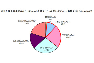 iPhone 5の購入意向、「au」48%に対し「ソフトバンク」39%……「未定」12.2%存在が鍵か 画像
