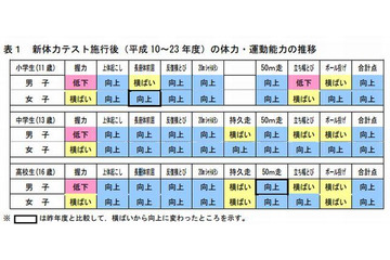 文科省の体力・運動能力調査結果、子どもの握力や立ち幅跳びが低下 画像