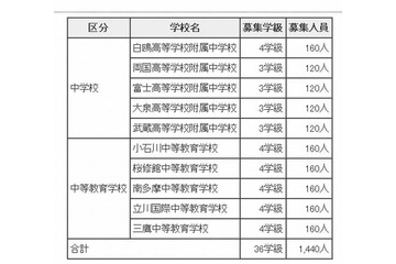 都立中高一貫校の募集人数、10校で1,440人 画像