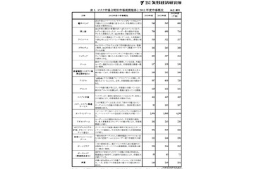 オタク市場、恋愛ゲームとオンラインゲームが3割成長……矢野経済研調べ 画像