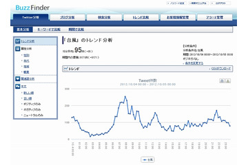 NTTコム オンライン、国内初Twitterの全量データによるリアルタイム分析サービスの提供開始 画像