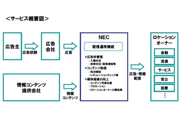 NEC、既設デジタルサイネージを広告媒体として活用する「FineChannel」開始 画像