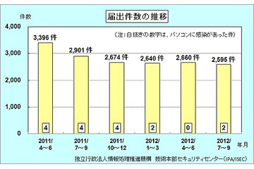 IPA、2012年第3四半期のウイルス・不正アクセスの状況を発表……届出減ながら検出数は増加 画像