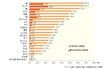3人に1人が秋に体重増加! 「食欲の秋」にご用心!? 画像
