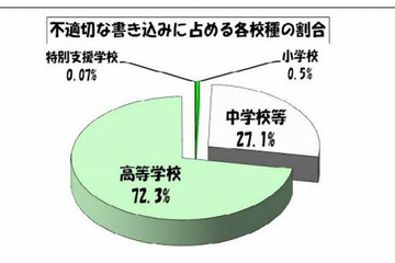 東京都教育委員会、学校裏サイトの不適切な書き込みは減少傾向 画像