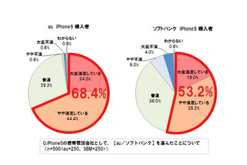 auとソフトバンク、選択に満足はどちら?……iPhone 5 発売から1ヵ月 イード 画像