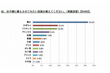 ハロウィン調査、子どもにさせたい仮装は「魔女」「かぼちゃ」「ドラキュラ」 画像