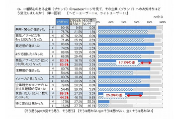 Facebook、“いいね!”するほどその会社の商品が欲しくなる?……ニフティなど3社調査 画像