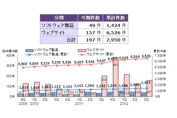 スマホ関連製品の脆弱性対策情報の公表が急増……2012年第3四半期におけるIPAへの届出 画像