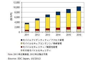 2011年の国内モバイルセキュリティ市場、前年比成長率60.6％の37億円に……IDC調べ 画像