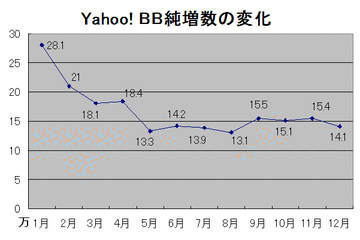 Yahoo! BB、2003年12月末現在の進捗状況を報告。対応局舎が3,000を突破 画像