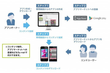 So-net、スマホアプリの制作・運用を効率化する「スマホアプリプラットフォーム」提供開始 画像