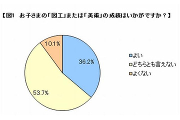 子どもの「図工・美術好き」、学年が上がると減少…ベネッセ調査 画像