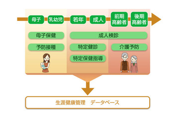 NTTアイティが自治体向けの健康管理システム「住民健診システム」を発表 画像