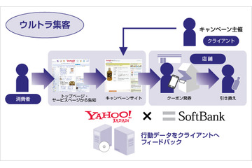 ヤフーとソフトバンクテレコム、新O2Oサービス「ウルトラ集客」開始 画像