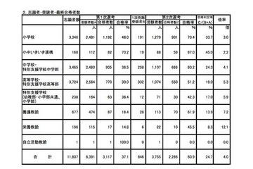 平成25年度、大阪府の教員採用選考2次選考テストの合格者発表 画像