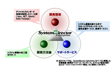 NEC、スマートデバイス向けアプリ開発を効率的に行う業務システム構築基盤を整備 画像