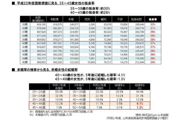 独身アラフォー女性の結婚にまつわる実態とは？ 画像