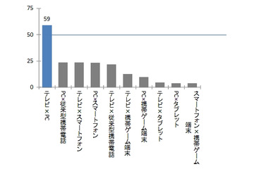 最も同時利用されるデバイスは「テレビ×PC」……ニールセンが調査結果データベースを発売 画像