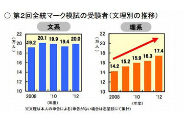 河合塾全統マーク模試結果、理系受験者数が前年より約1万1000人増加 画像