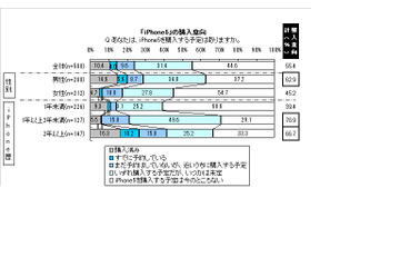 iPhoneユーザー、iPhone 5を購入済みの人は10%・購入予定の人は45%……マクロミル調べ 画像