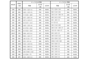 小学校4・5年生程度の数学検定、かっこのあるなしが正答率に大きく影響 画像