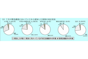 東京都教育委員会、7月にいじめと認知した3,535件中73%がすでに解決 画像