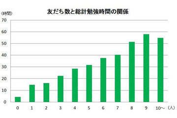 持つべきものは「友だち」…勉強継続に差 画像