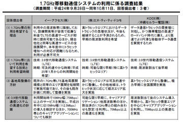 総務省、1.7GHz帯利用に関する調査結果を公表……イー・アクセス、ドコモ、KDDIが利用希望 画像