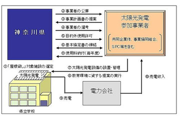 神奈川県、県立高校の屋根貸与で太陽光発電を促進 画像