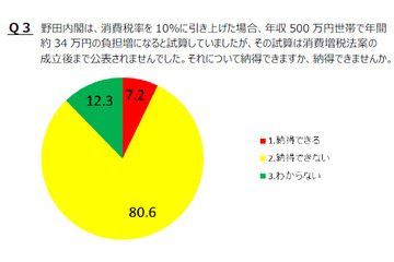 消費税10％増税で国民負担34万円増……試算公表しない政府に「納得できない」とネットの声 画像