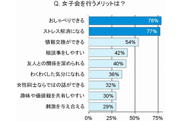 次の女子会トレンド、“オス”がいないから“お酢”がオススメ!?……トレンド総研レポート 画像