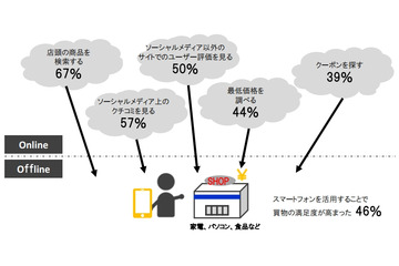 外出先での買い物、スマホで商品を調べる人は7割近くに……博報堂DYHD調べ 画像