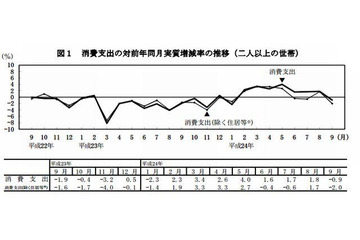 総務省の家計調査、教育費は前年同月比実質23.7％の減少 画像