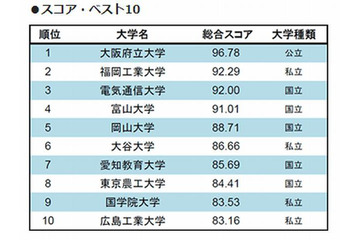 学生にとって使いやすい大学サイトは…大阪府立大が第1位に 画像