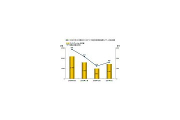 2006年第4四半期のバナー広告費は634億円に！ 画像