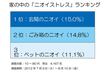 主婦の2人に1人が「ニオイストレス」、原因は靴・ゴミ箱・ペット 画像